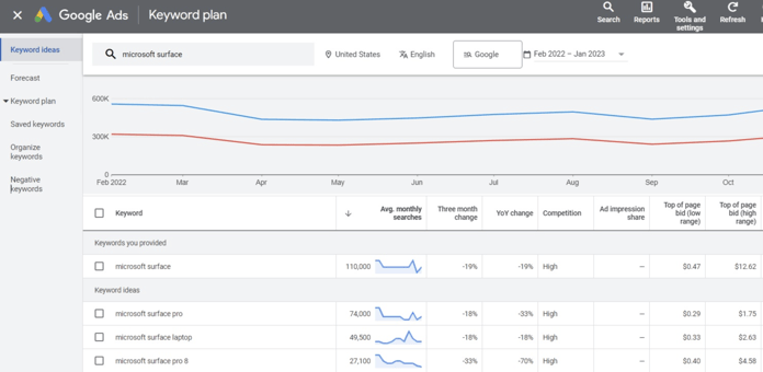 Keyword Planner Example