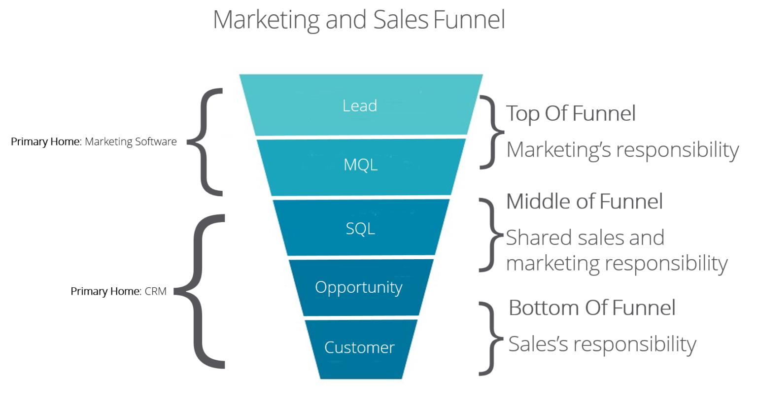 Sales and marketing. Sales Funnel b2b. Воронка маркетинга b2b. Воронка lead nurturing. Sales Funnel leads.